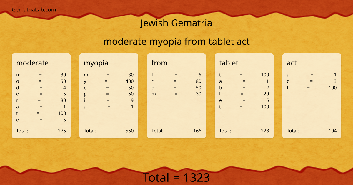 moderate myopia from tablet act in jewish Gematria
